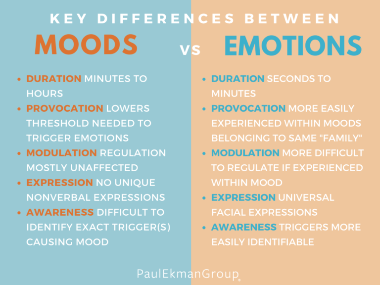 Mood vs Emotion: Differences & Traits | Paul Ekman Group