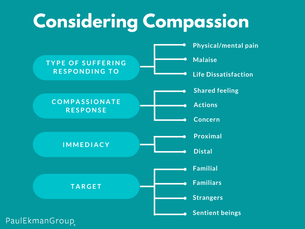 What Does Compassion Mean Types Of Compassion